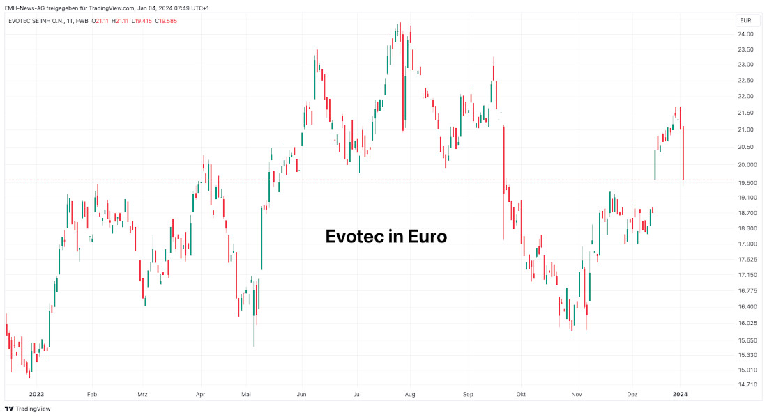 Evotec SE