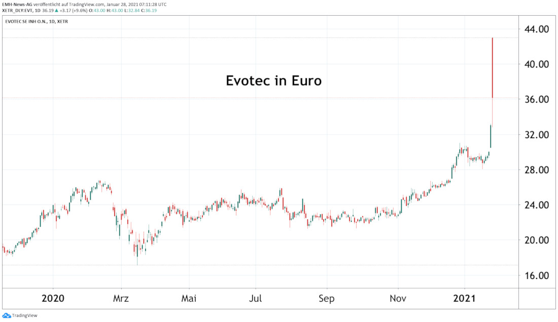 Evotec SE