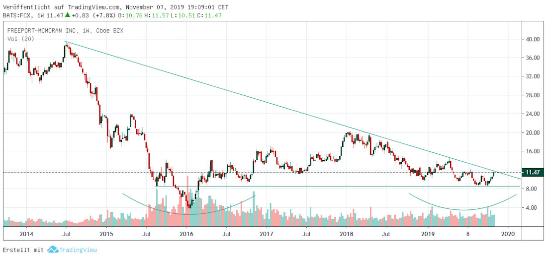 Freeport McMoran