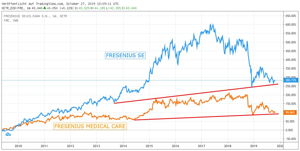 Chart: Fresenius und FMC 