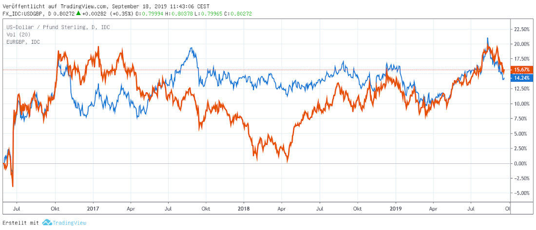 britisches Pund in Dollar und Euro