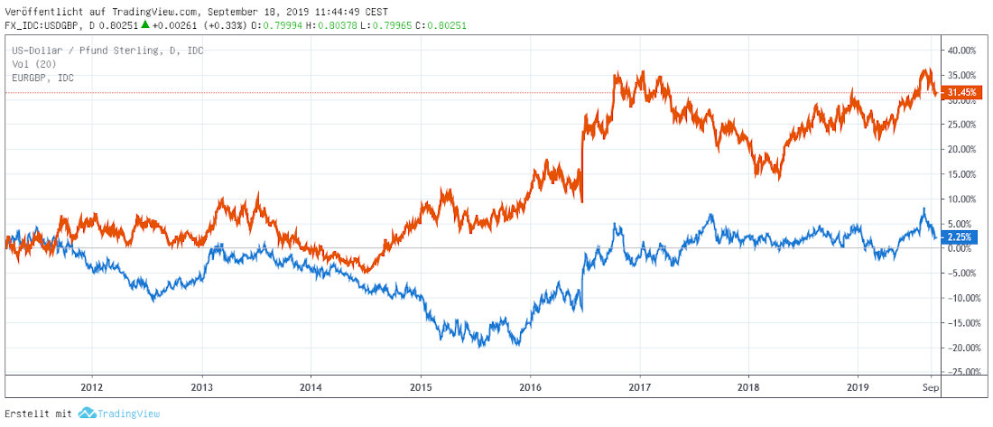 GBP in USD und EUR long term