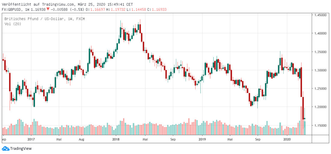 GBP in USD