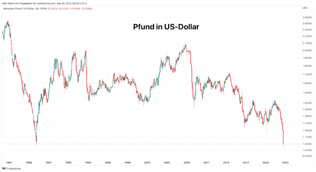 Pfund in US-Dollar