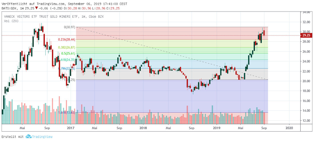 GDX Fibo
