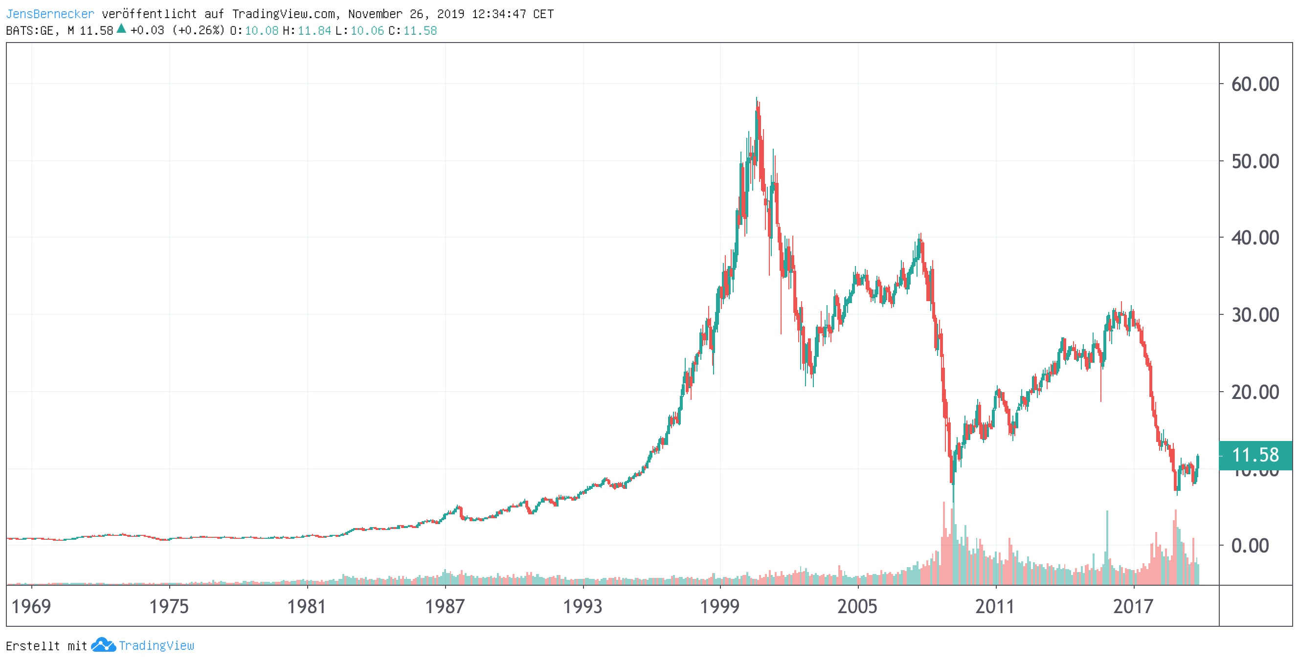 Chart GE