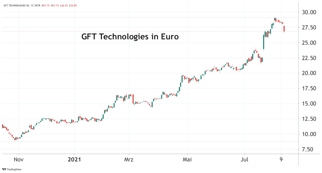 GFT Technologies SE