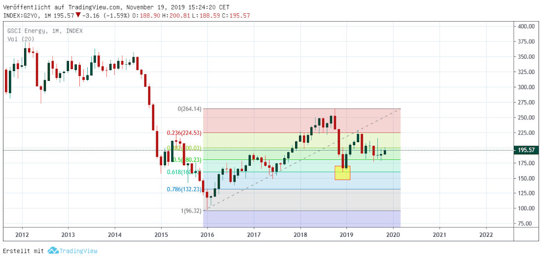 GS Energy Index GSCI Energy
