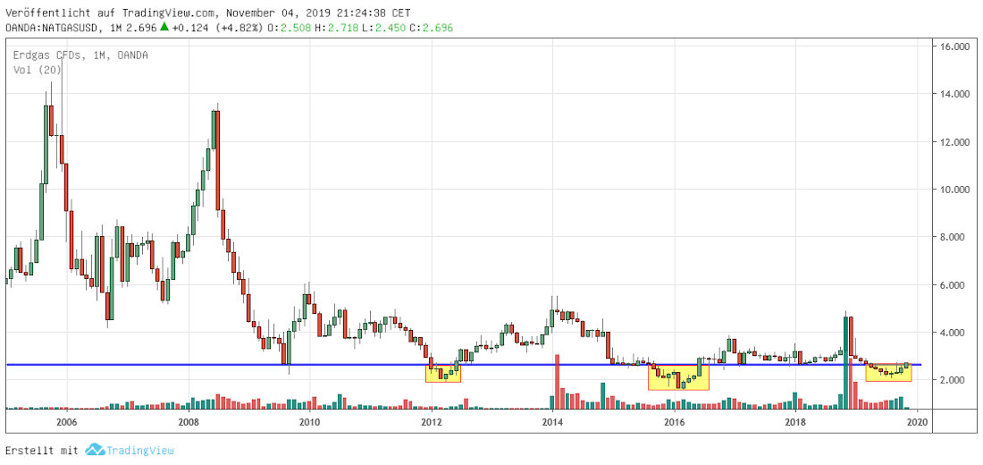 Natural Gas monthly Erdgas monthly
