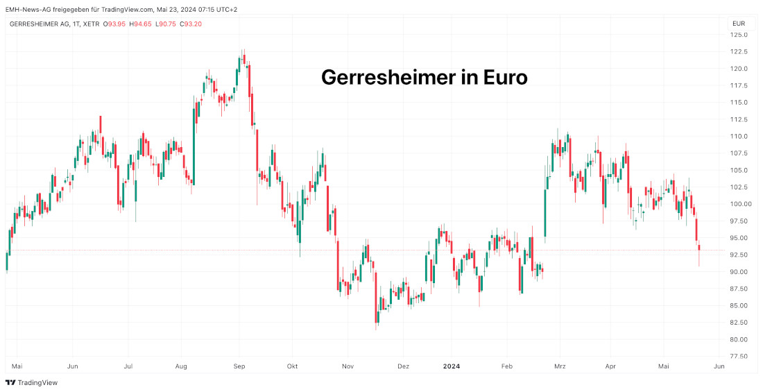 Gerresheimer AG