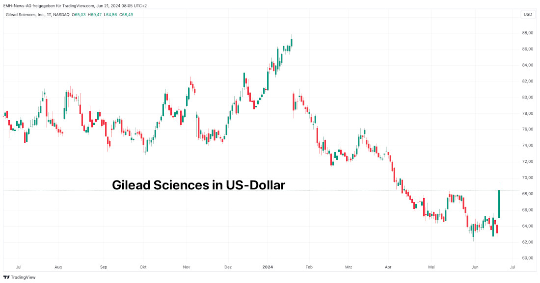 Gilead Sciences Inc.