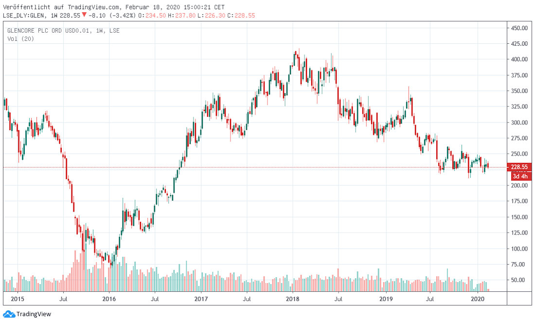 Glencore