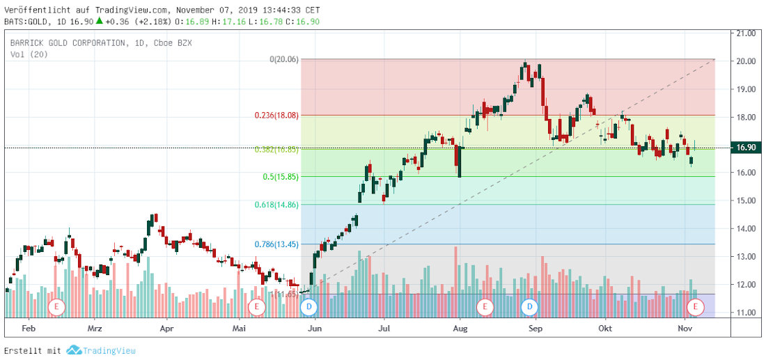 Barrick Gold