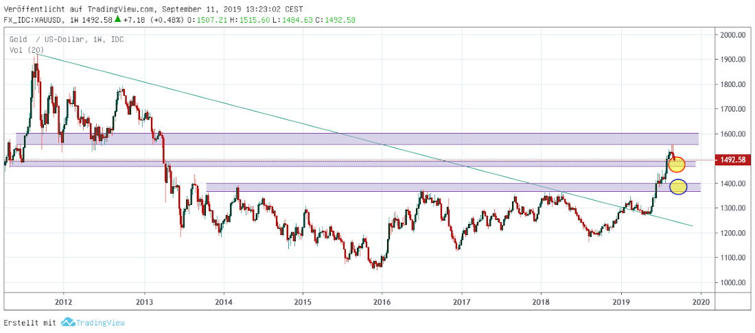 Gold weekly