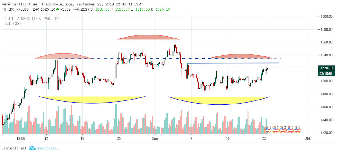 Gold hourly