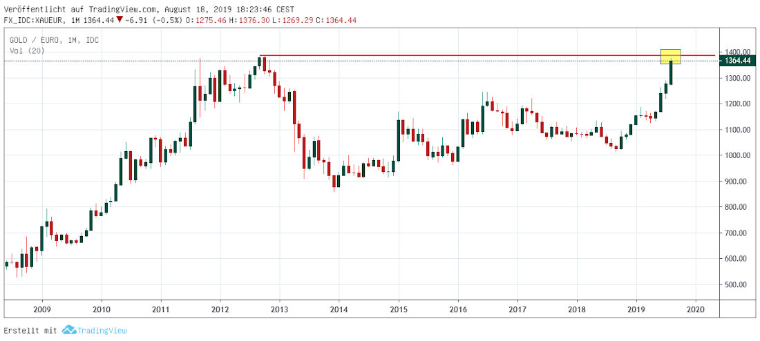 Gold in Euro