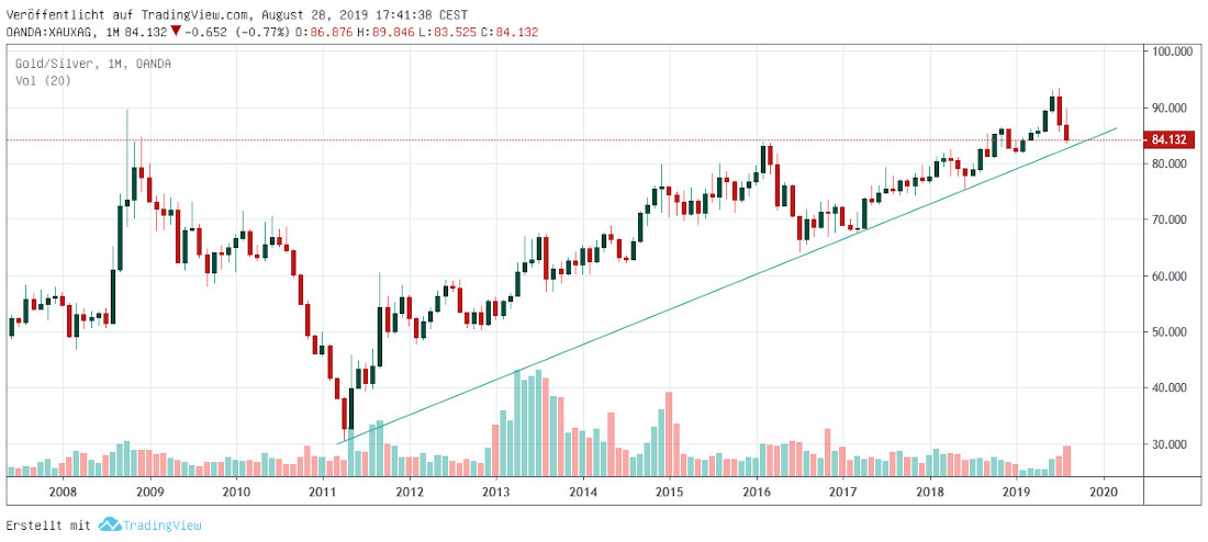 Gold-Silber-Ratio