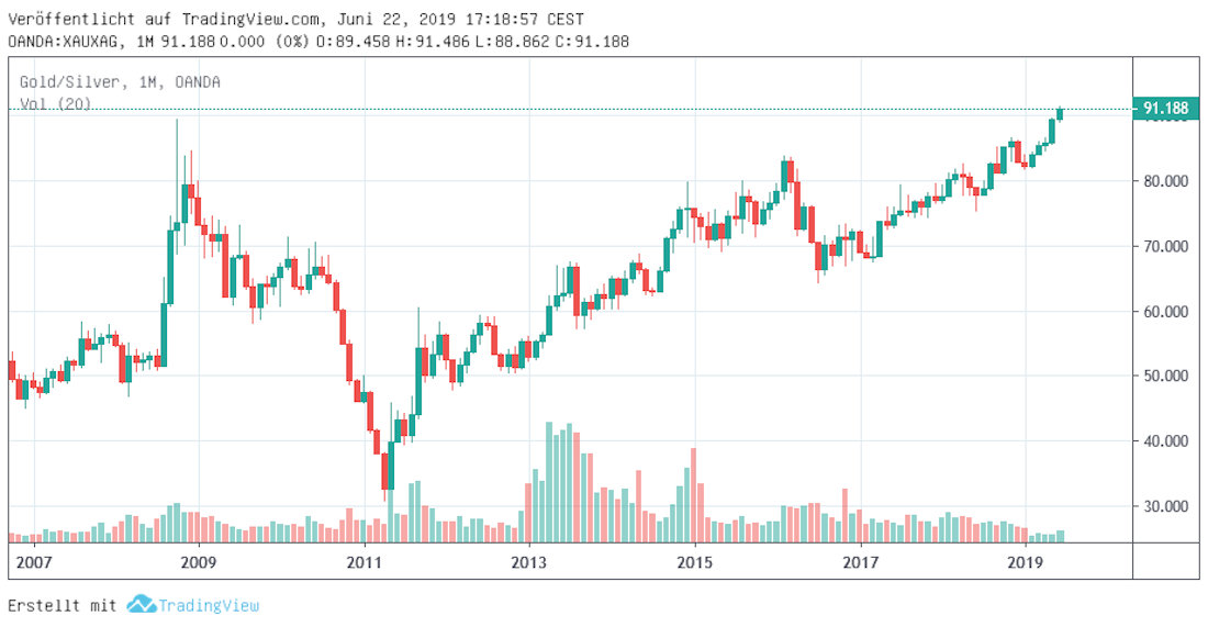 Gold-Silber-Ratio