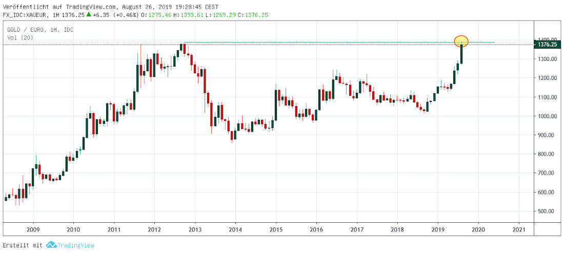 Gold in Euro