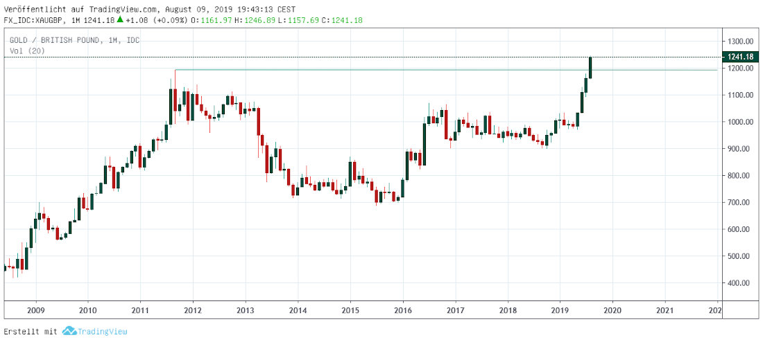 Gold in britischen Pfund Gold in GBP