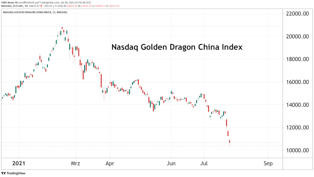 Nasdaq Golden Dragon China Index