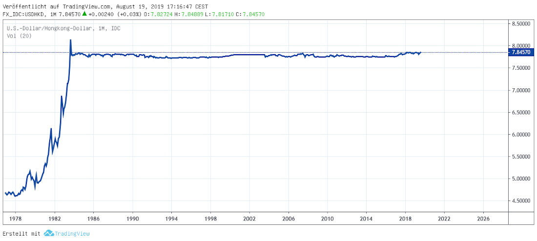 HKD-USD ab 1977