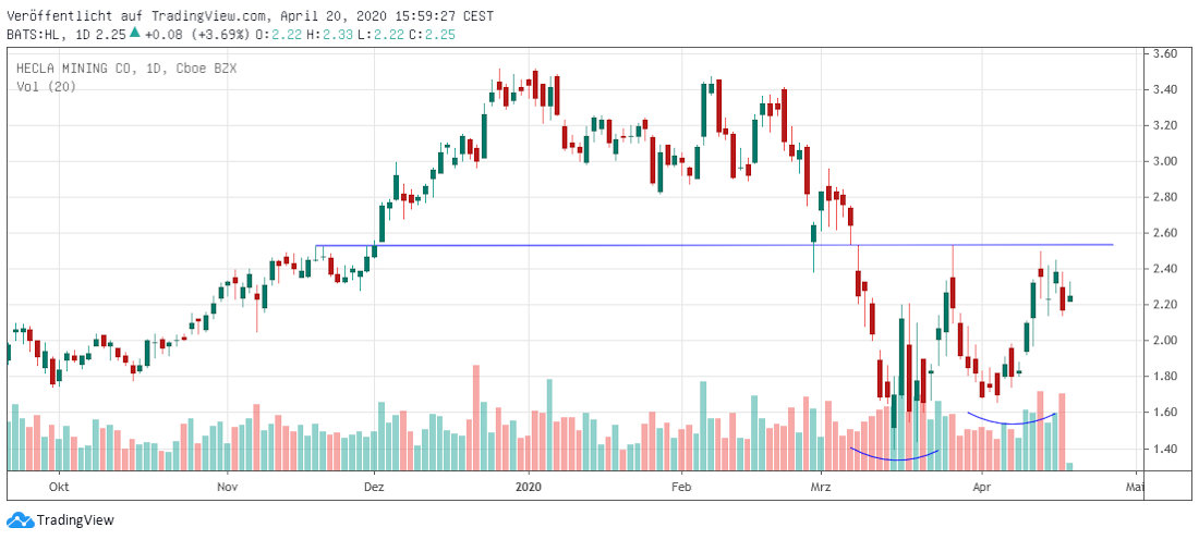Hecla Mining Hecla