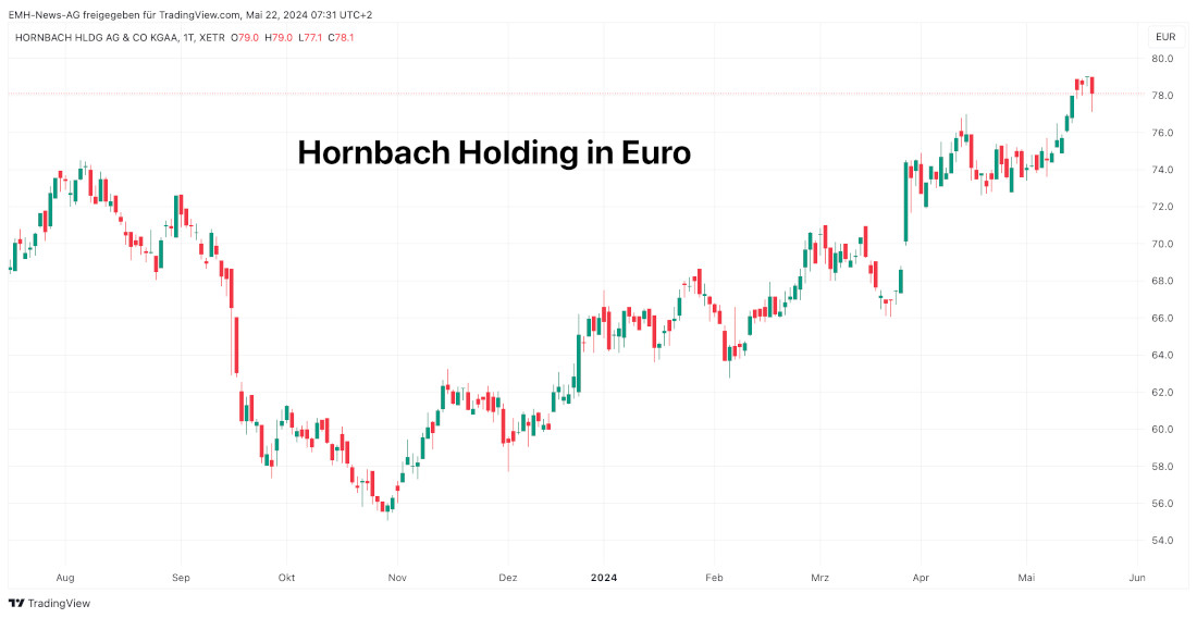 Hornbach Holding AG & Co.KGaA