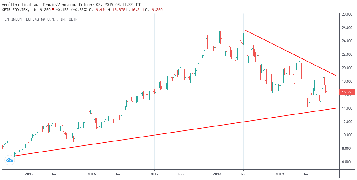 Chart - Infineon