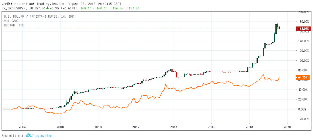 indische versus pakistanische Rupie INR vs PKR