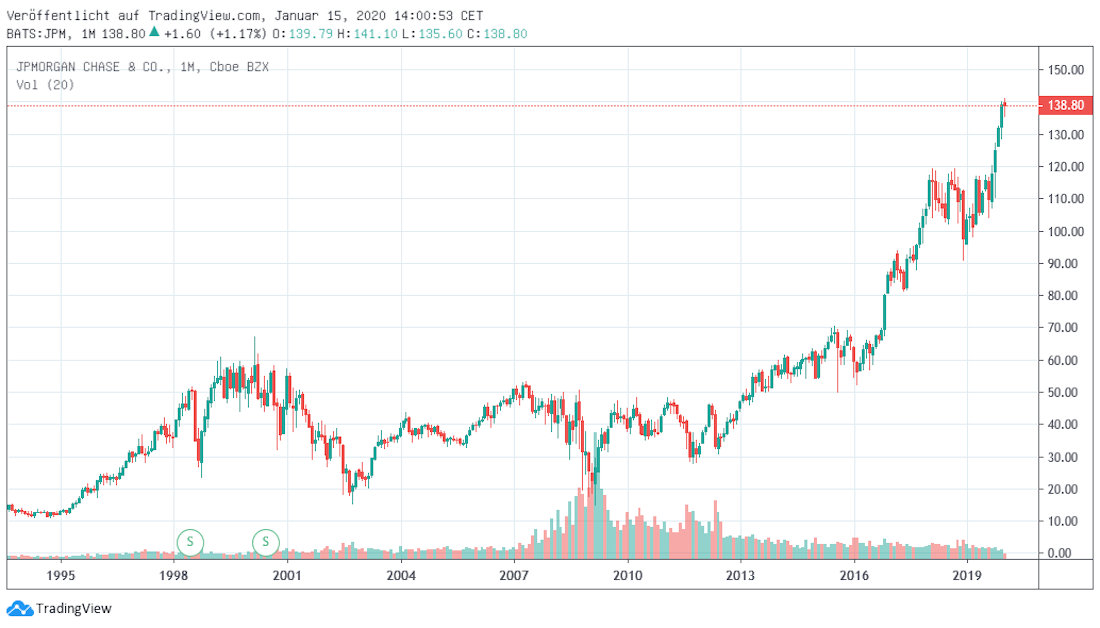 JP Morgan Aktie JP PMorgan
