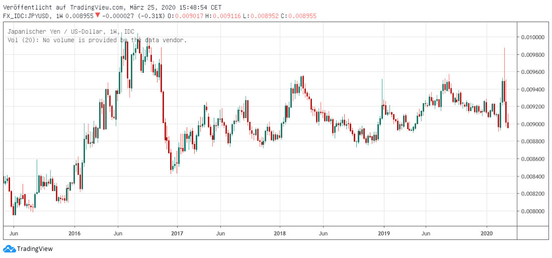 JPY in USD