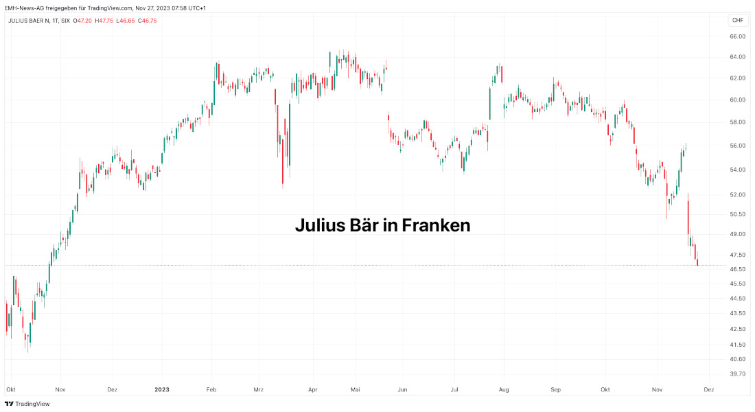 Julius Bär