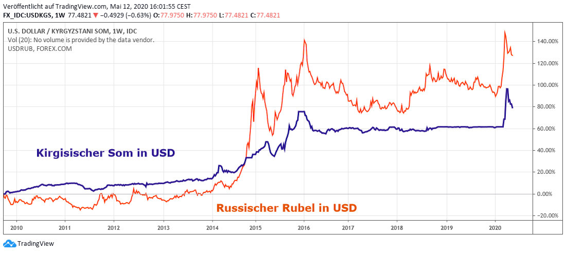 KGSUSD Som in USD