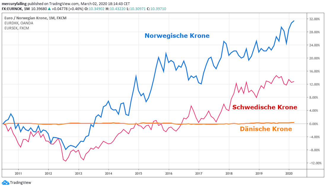 Skandinavische Kronen