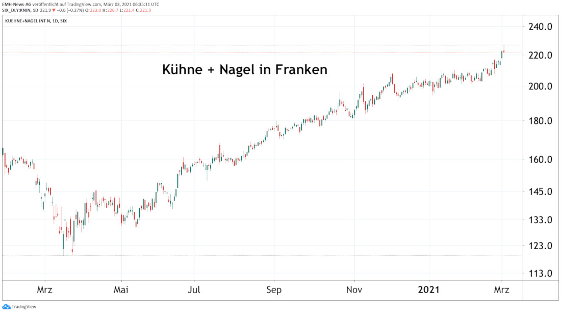 Kühne + Nagel International AG 