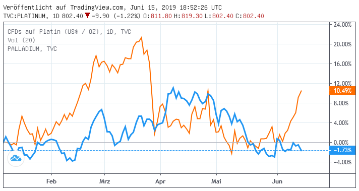 Chartgrafik Platin und Palladium