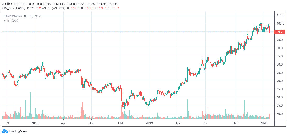 Landis + Gyr im Fokus