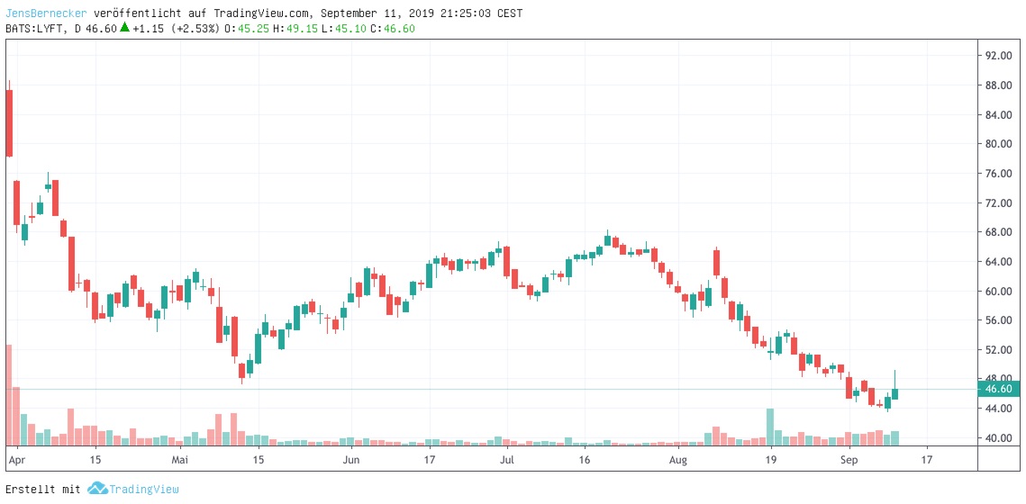 LYFT Chart LYFT Chart