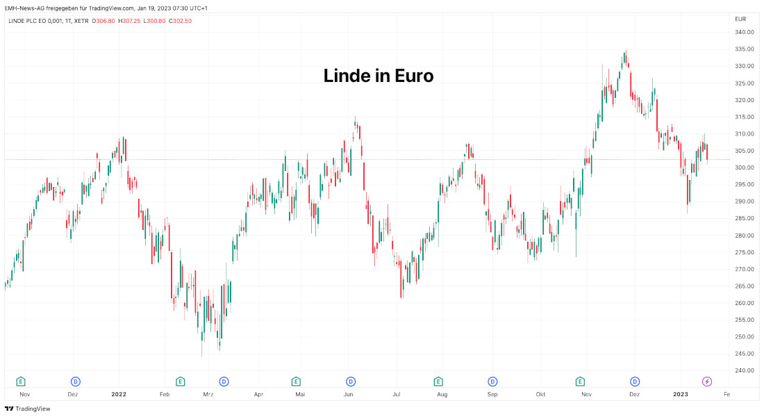 Linde PLC