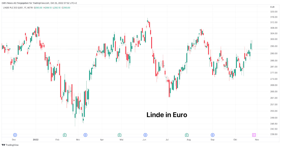 Linde Plc