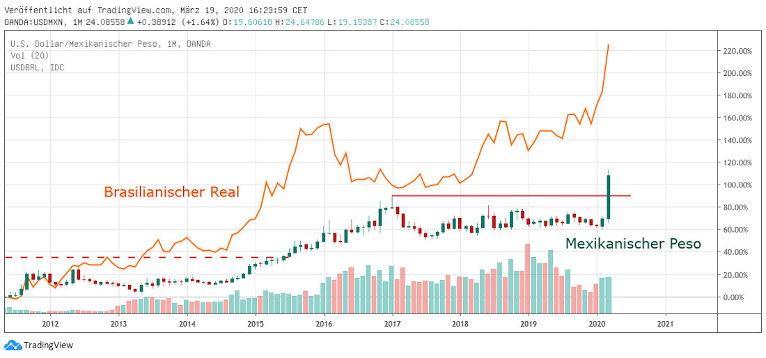 MXN und BRL gegen USD