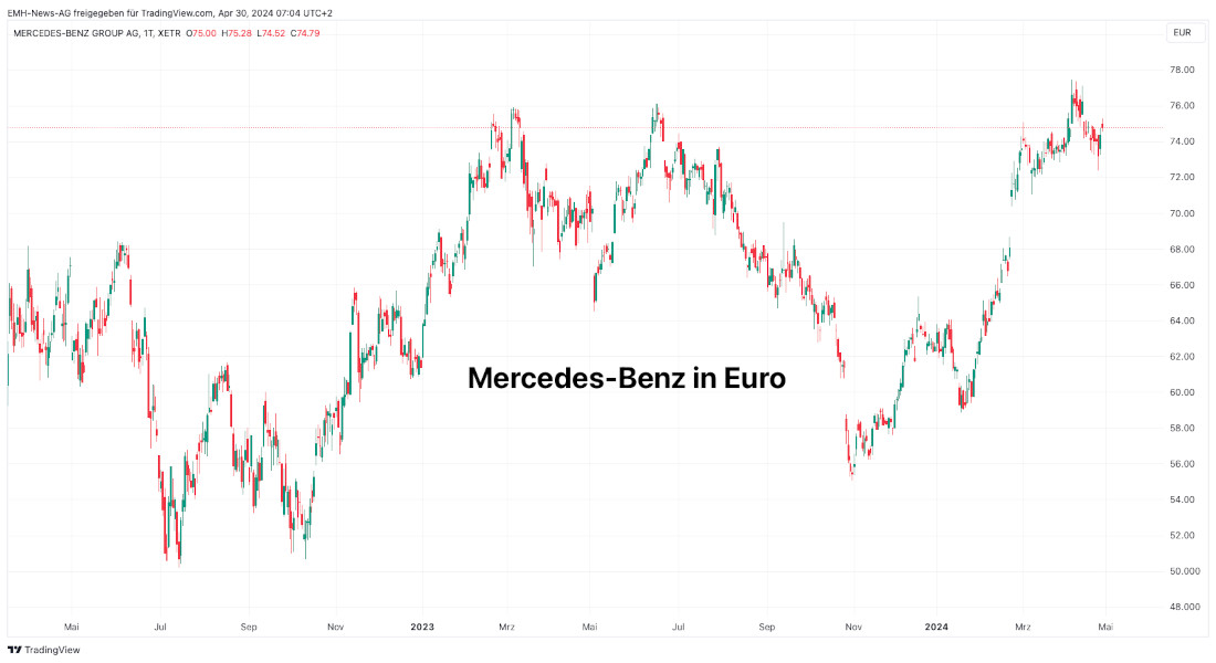 Mercedes-Benz Group AG