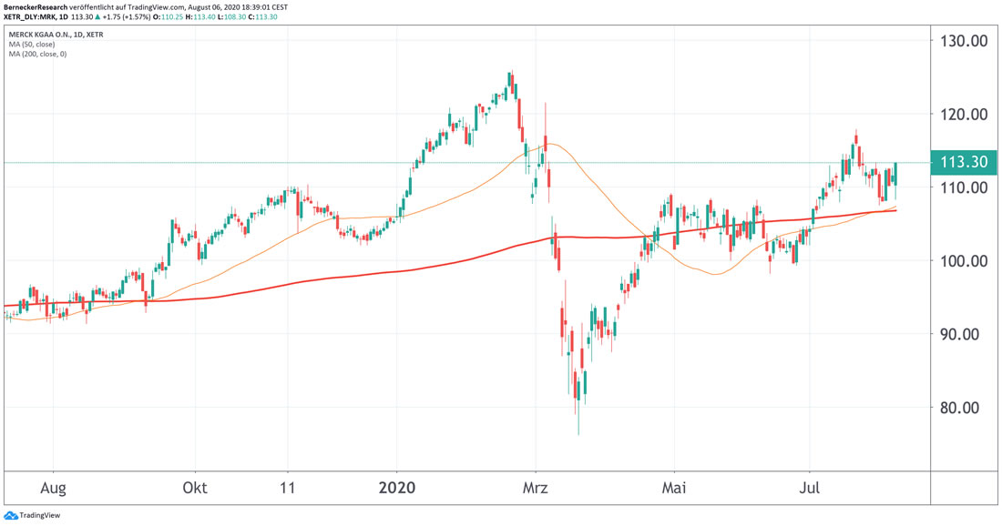 Chart Merck