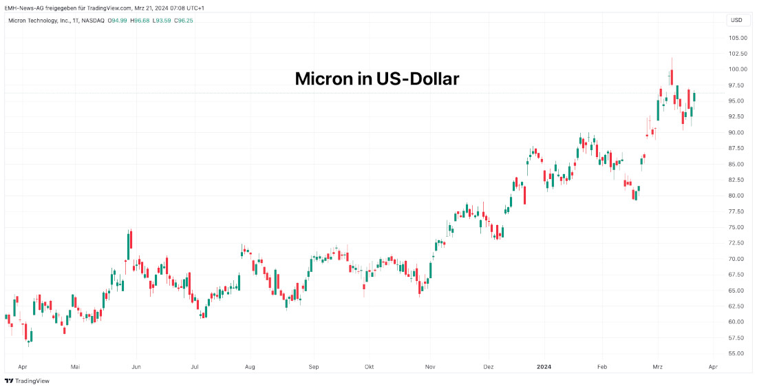 Micron Technology Inc.