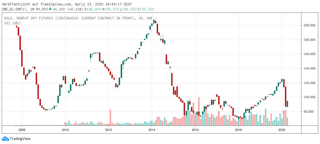 Magermilch Milch