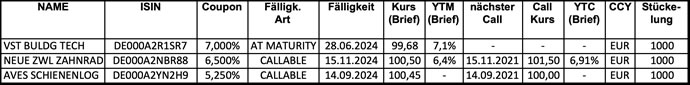 Neue Käufe Anleihen