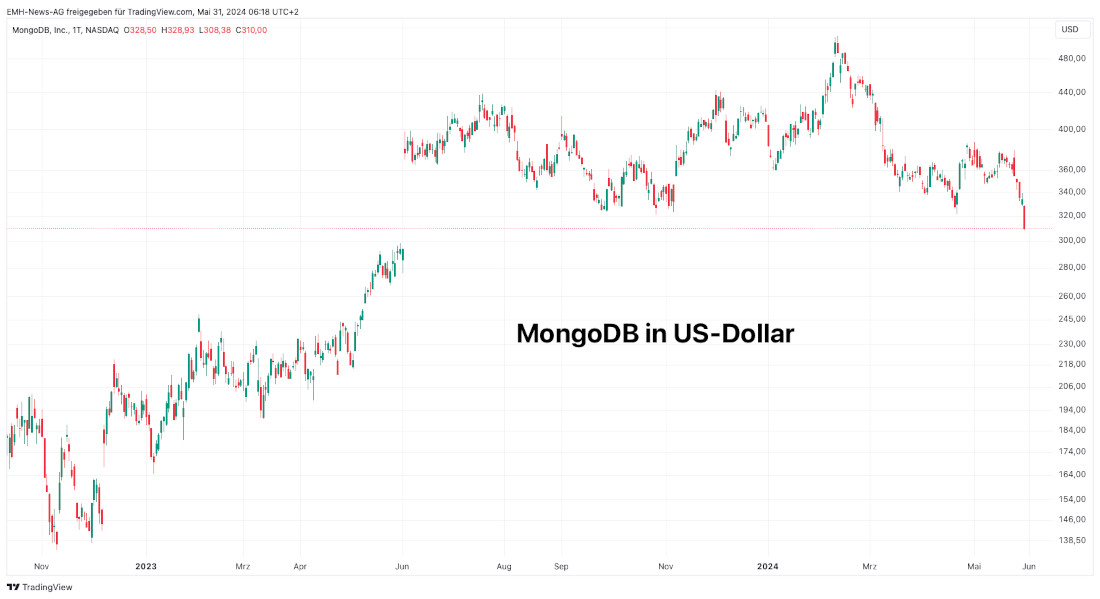 MongoDB Inc.