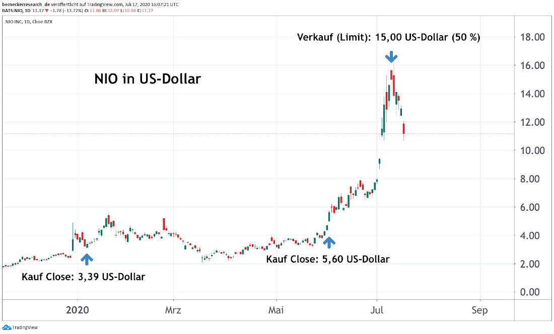 NIO Inc. in US-Dollar NIO Inc.