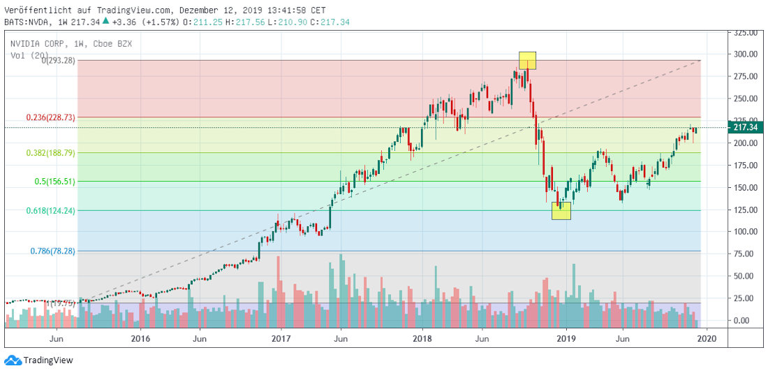 Nvidia long term